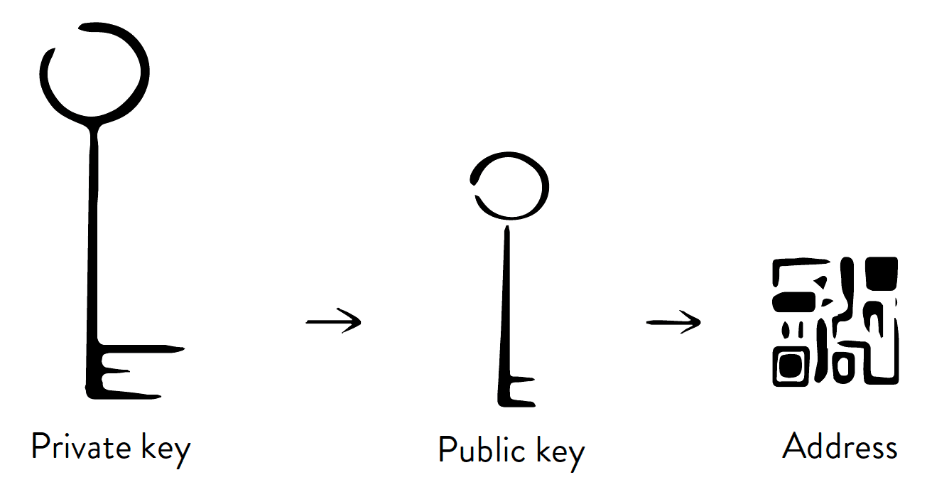 bitcoin address public key bitcoin clarity